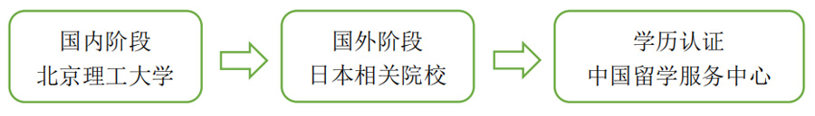 北京理工大学日本留学项目学习流程